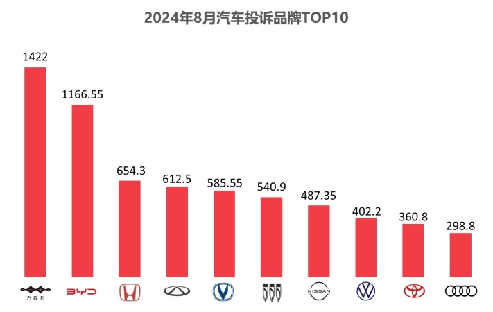 2024年8月国内汽车质量投诉指数分析报告