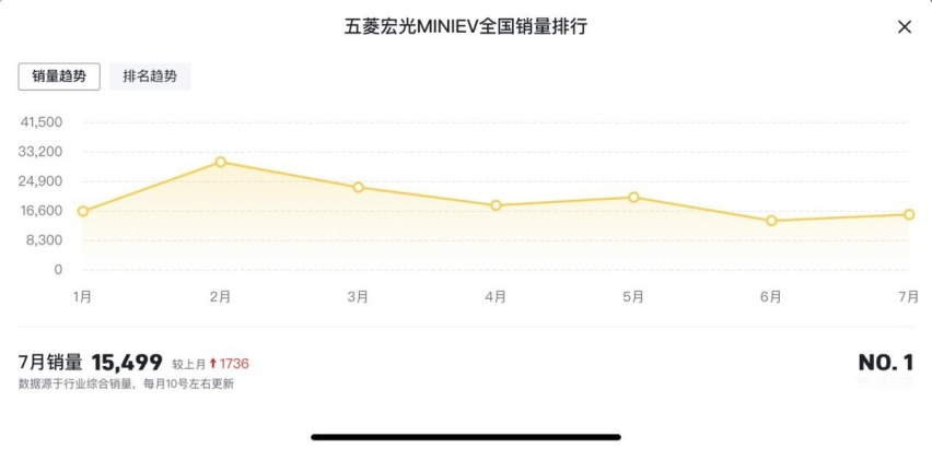 降价于事无补，五菱宏光MINIEV销量走下坡路都是“作”的？