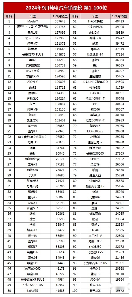 1-9月SUV销量榜！霸榜神车没落了，自主全面领先，比亚迪夺2-4名