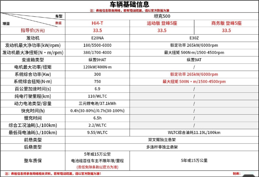 33.5万值吗？坦克500Hi4-T产品实力及竞品分析