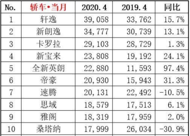 4月轿车销量格局大变：“大黑马”别克英朗吉利帝豪再进一步