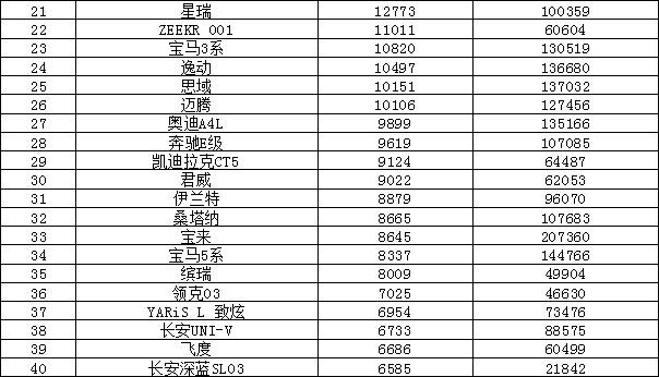 2022年11月汽车销量排行榜 特斯拉中国上榜