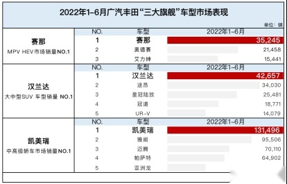 多款车型表现亮眼 广汽丰田半年销量50万创下新高