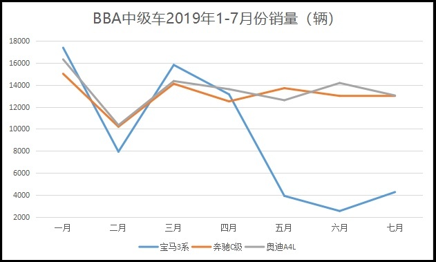 全新宝马3系销量不振 为何远远不及老款车型？