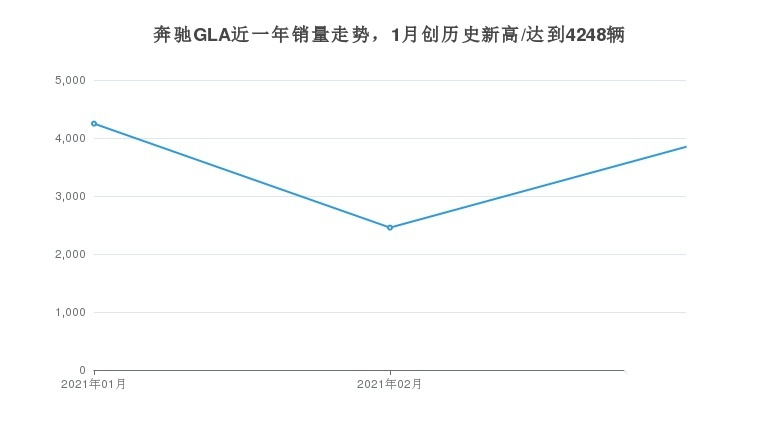 奔驰GLA 3月份销量3847台，德系产品销量排第33名