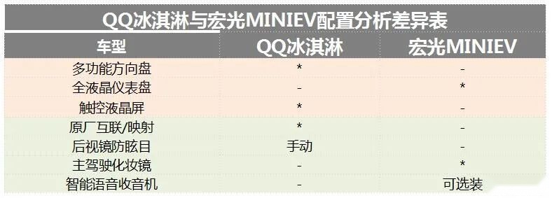 外观、续航、价格相近，QQ冰淇淋与宏光MINIEV怎么选？