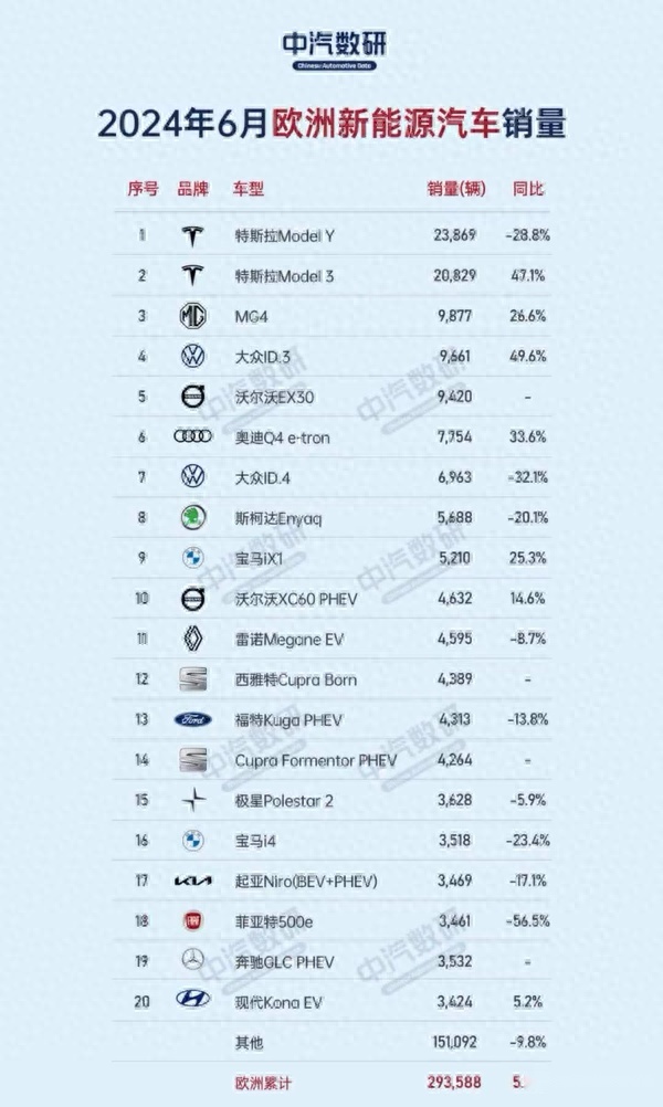 欧洲新能源销量排行 特斯拉一骑绝尘 小车更受欢迎 暂时没有中国品牌