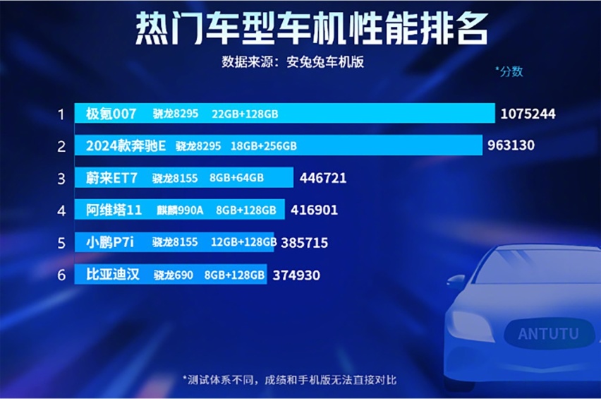 安兔兔测试热门车型车机跑分排名出炉：第一名和第六名悬殊2.86倍