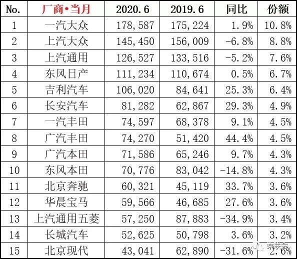环比增长3.3%，6月汽车市场销量超166万辆，消费高端化趋