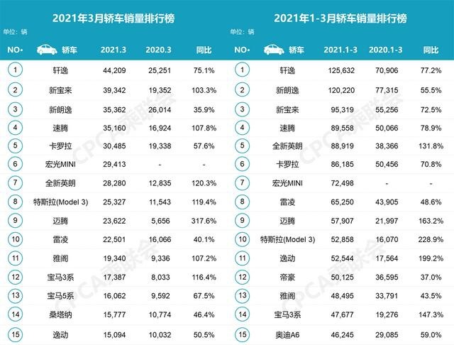 3月轿车销量出炉,轩逸再登榜首,宏光MINI成前十唯一国产车
