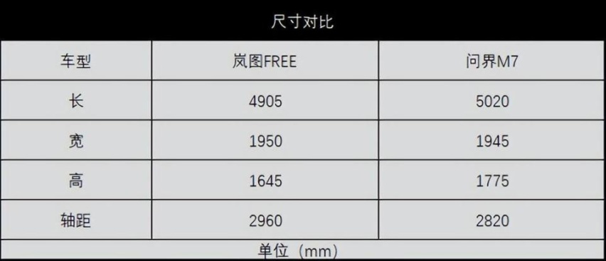 岚图FREE终端至高优惠6万，对比问界M7，是否更值得入手？