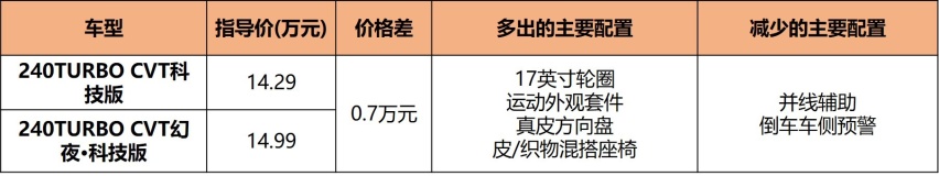 手动变速箱/全系1.5T高功，广本型格购车手册，买它还是思域？