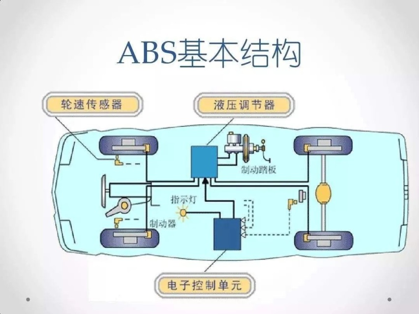盘点汽车安全全套
