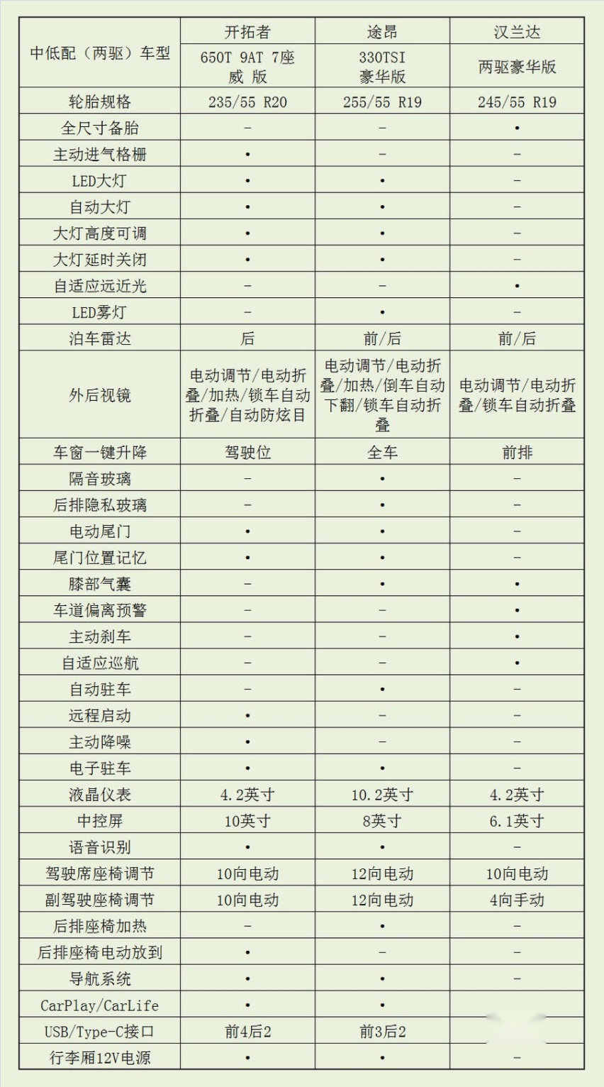 语众不同丨雪佛兰开拓者的性价比如何？比一比才知道！