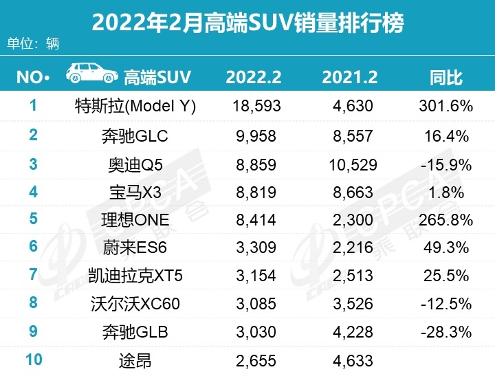 2月SUV销量排行：仅2款车型破2万，哈弗H6跌到第三