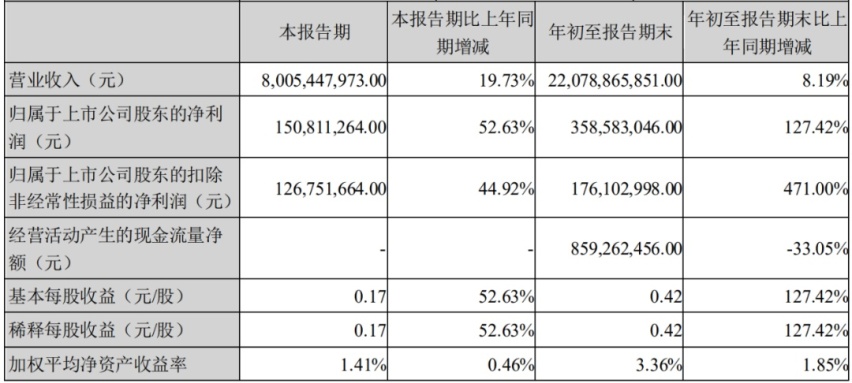 汽车股一周市值增加2500亿元，比亚迪双股市值增超千亿