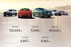奇瑞保持出口第一，4月销量上升10.3%