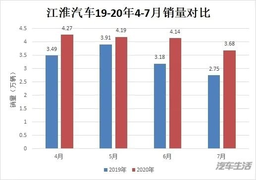 销量“四连阳”，江淮汽车3.0时代真的到来了？