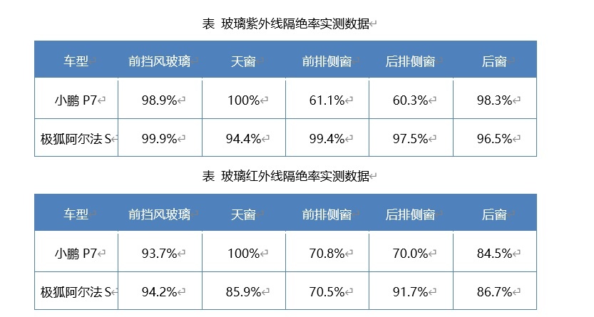 夏测数据新鲜出炉！极狐阿尔法S和小鹏P7的座舱大调查