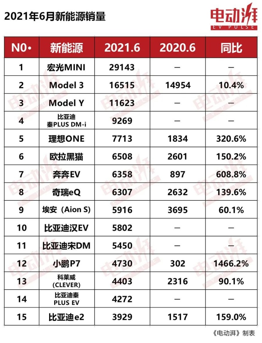 6月新能源车销量公布，比亚迪秦PLUS DM-i销量近10000台