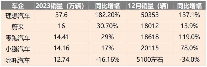 还想竞争比亚？2023年新势力销量出炉，蔚来、小鹏、哪吒表现意外