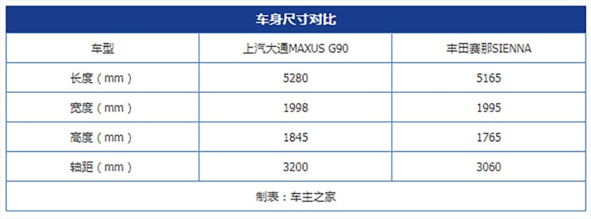 自主品牌的崛起 上汽大通MAXUS G90对比丰田赛那SIENNA