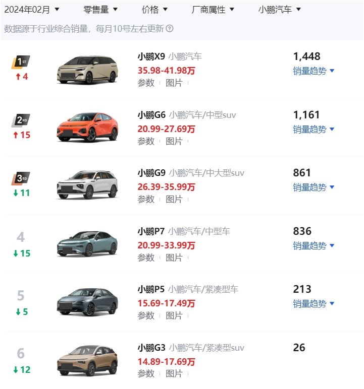 小鹏汽车将推出全新品牌、主攻10-15万级汽车市场，胜算有几何？