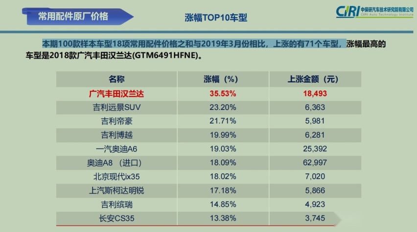 日系使用成本低中保研零整比排名出炉多款丰田车竟靠前