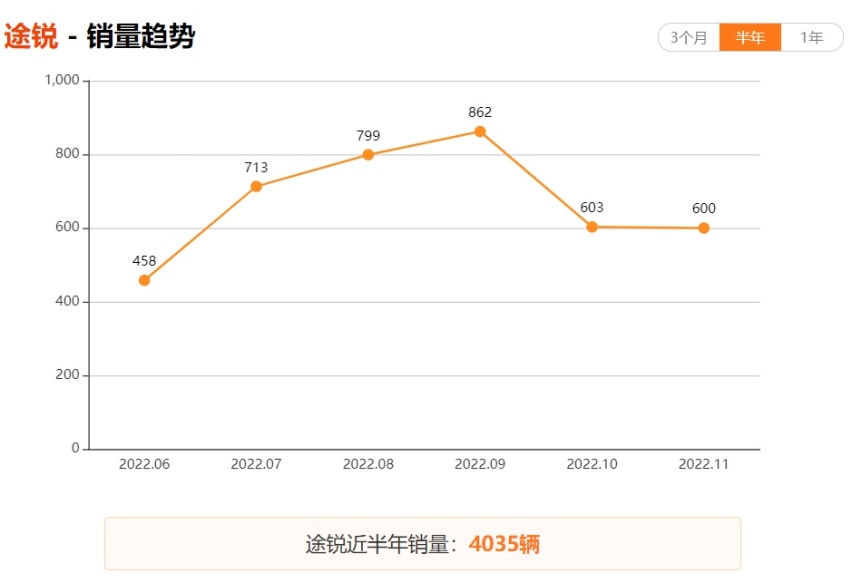 被埋没的SUV，配3.0T+8AT，降11.1万也卖不动，输在哪里？