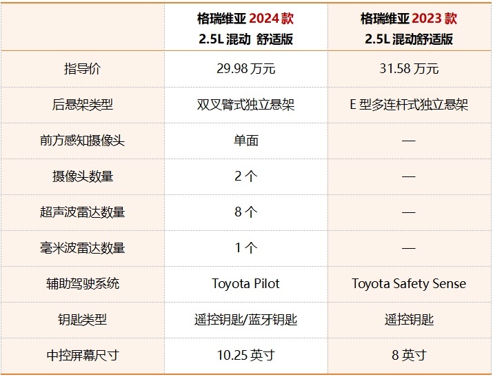 新款格瑞维亚新在哪儿？记住数字“248”