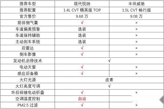 现代悦纳对比丰田威驰，要配置还是可靠性？