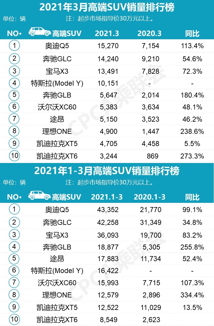 3月高端车型销量丨BBA依旧主导，凯迪拉克势头不减