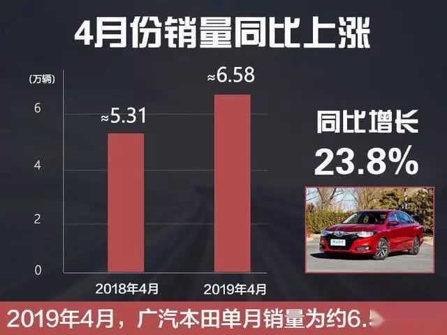堪称教科书般的操作 车市寒冬之下广汽本田销量逆势暴增23.8