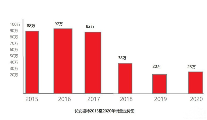 福特和日产都过生日 只是一家欢喜一家愁