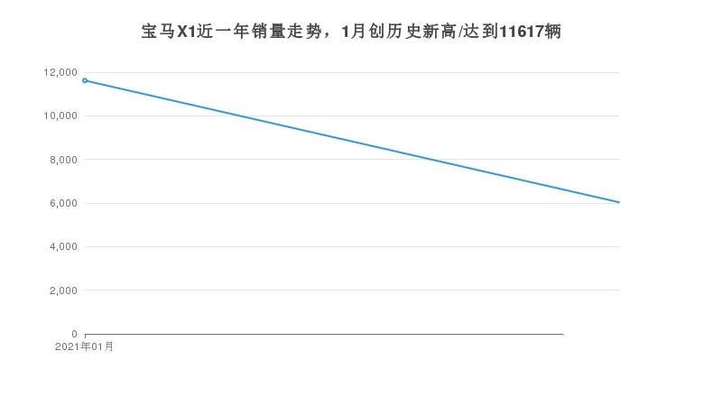 宝马X1月度销量6033辆，占华晨宝马总销量15.65%