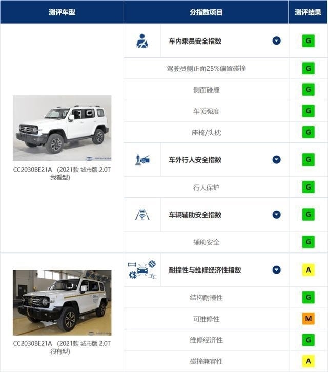 中保研评测成绩创纪录，坦克300真就成了“公路坦克”？