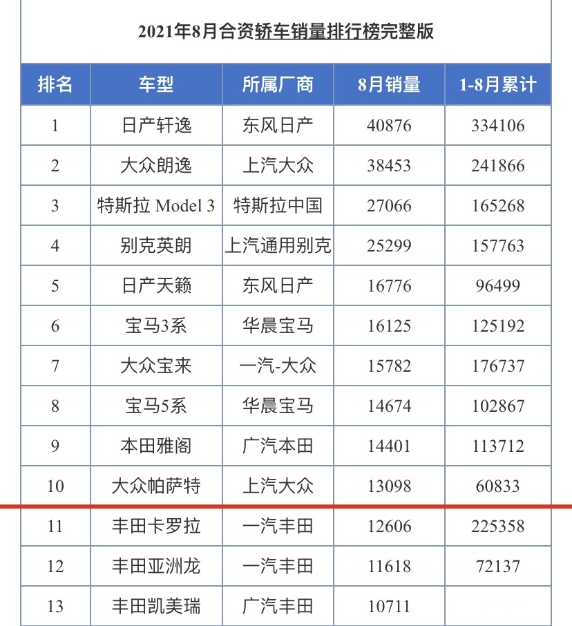 帕萨特又行了，8月份销超1.3万辆，比凯美瑞销量高，国人没记性？