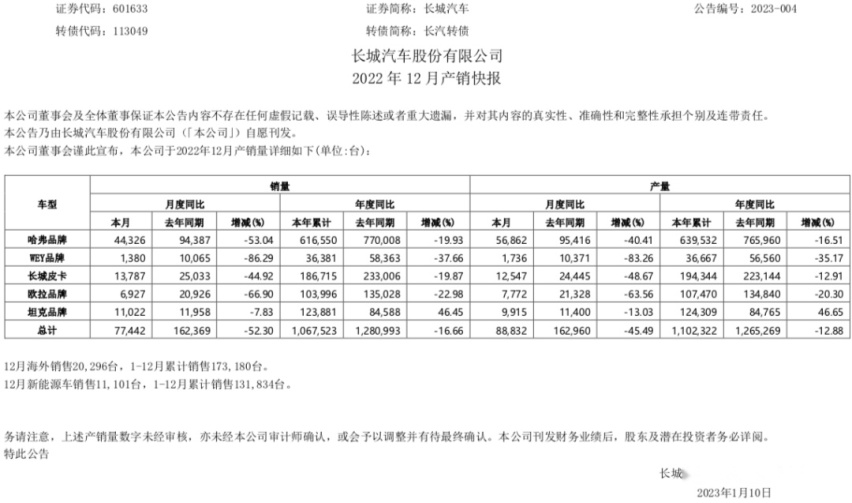 换个思路打“价格战” 长城能靠哈弗枭龙翻盘吗？