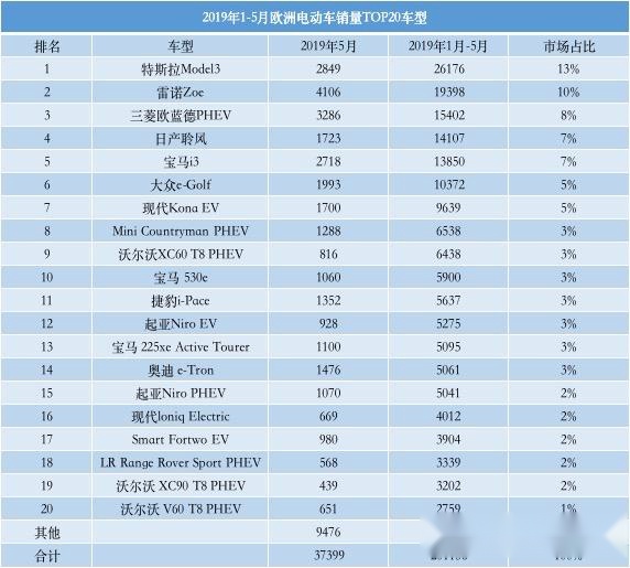 欧洲前5月热销的电动车：Model3第一，欧蓝德PHEV排三