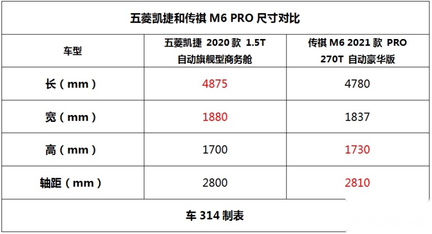 手持15万预算，五菱凯捷和传祺M6 PRO，谁更值得一看？