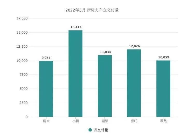 看完3月电动车销量，我觉得新势力的对手不是特斯拉