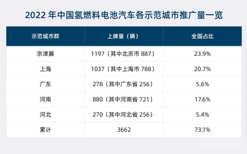 5大示范城市群仅1个达标，整车销量超200辆共6家