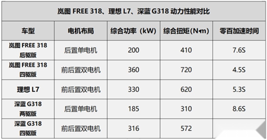 纯电续航318公里，岚图FREE 318在同级别中有多能打?