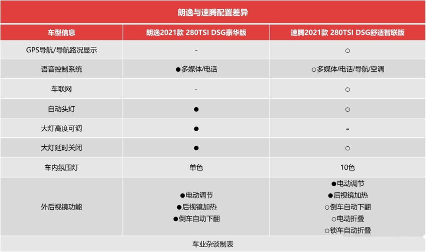 手握14万，同价位的朗逸和速腾，80后妈妈代步推荐朗逸