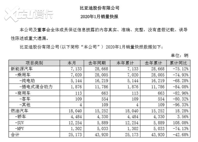 1月汽车销量快报：新能源汽车销量锐减，一汽马自达终于涨了！