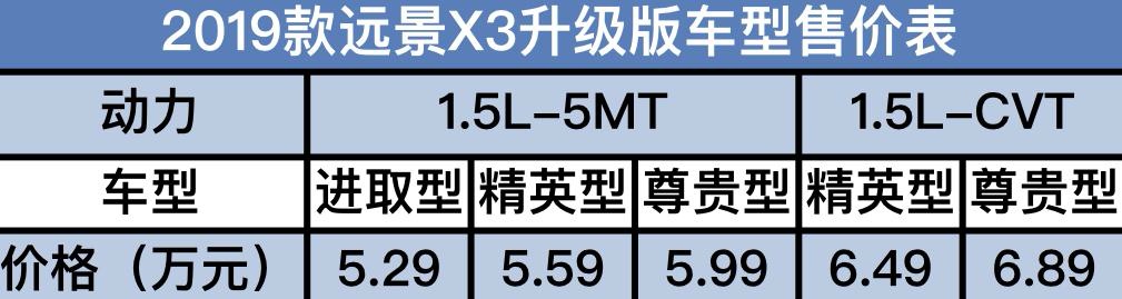 更炫酷时尚 动力更强，全新远景X3国六车型5.29万起售