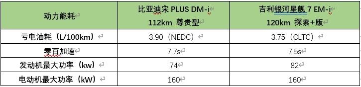 15万买SUV，吉利银河星舰7EM-i和宋PLUS DM-i哪款适合你