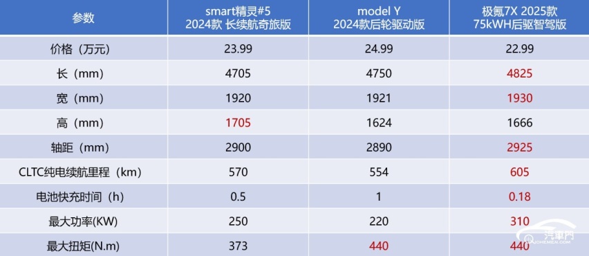 22.99万的smart精灵#5够诚意吗？