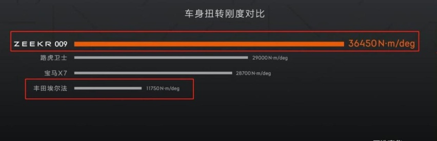 解读极氪009，车架扭转刚度36000Nm/度，为何达到埃尔法的3倍