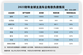 负债要谈企业规模和营收，发现国产车企是真良心